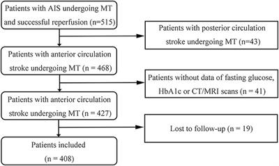 The association between stress hyperglycemia and unfavorable outcomes in patients with anterior circulation stroke after mechanical thrombectomy